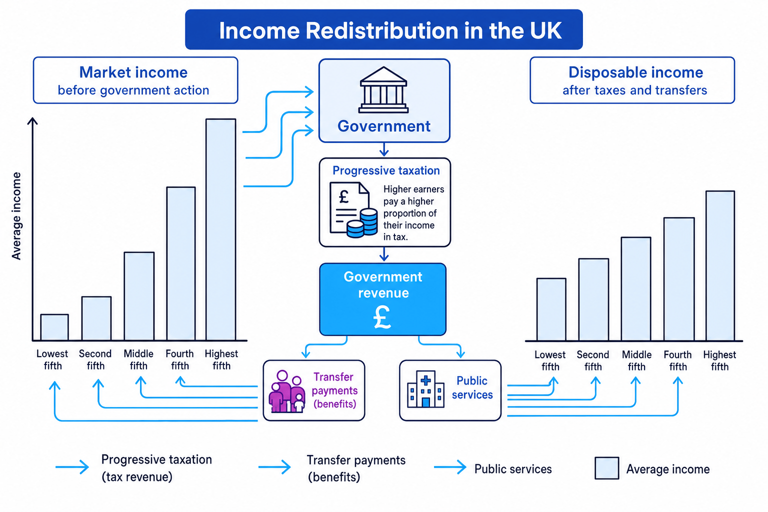 Diagram showing UK income redistribution through progressive taxation, transfer payments and public services