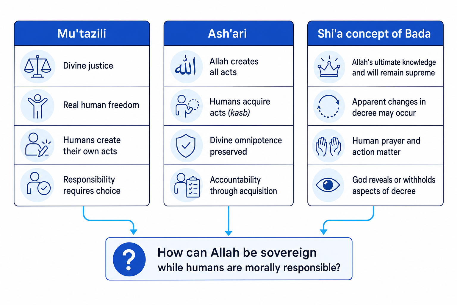 Comparison of Mu'tazili, Ash'ari and Shi'a approaches to al-Qadr