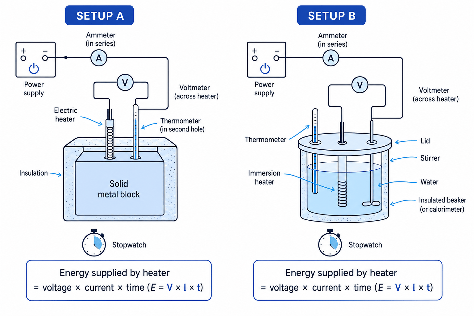 Practical setups for measuring specific heat capacity of a solid block and water