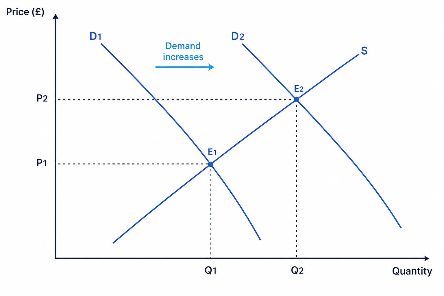 Supply and demand diagram showing demand increasing from D1 to D2 and equilibrium rising from E1 to E2