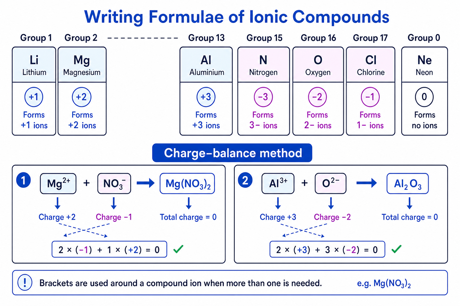 Schematic showing common ion charges from periodic table groups and charge-balance examples for Mg(NO3)2 and Al2O3