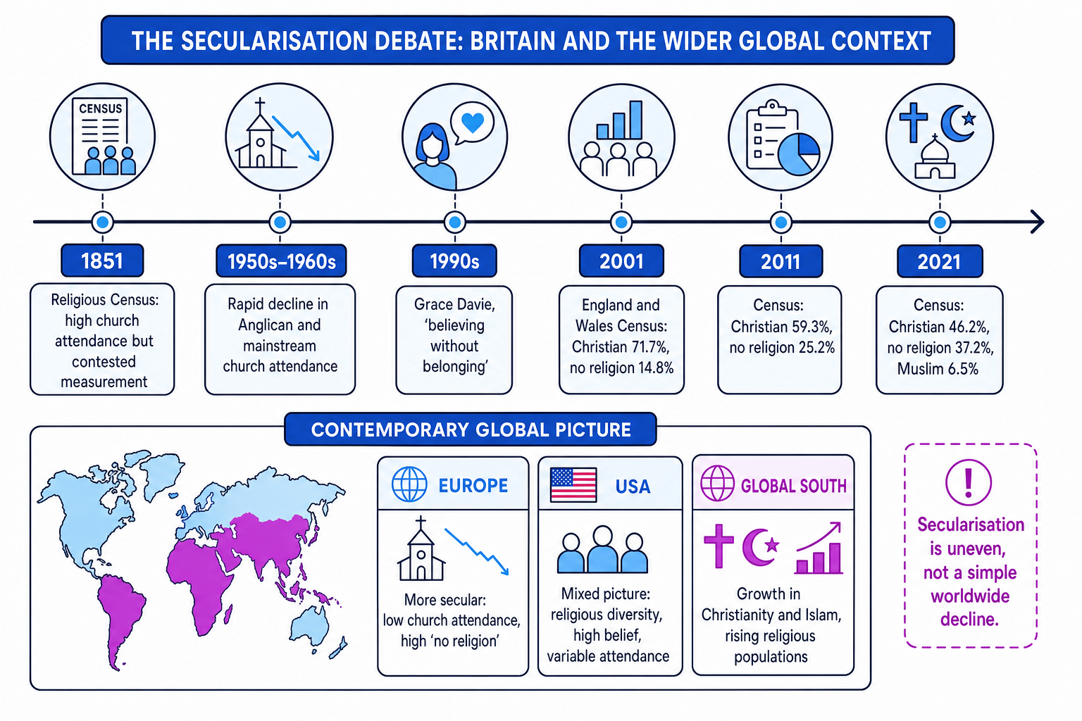 Timeline of the secularisation debate in Britain and the wider global context