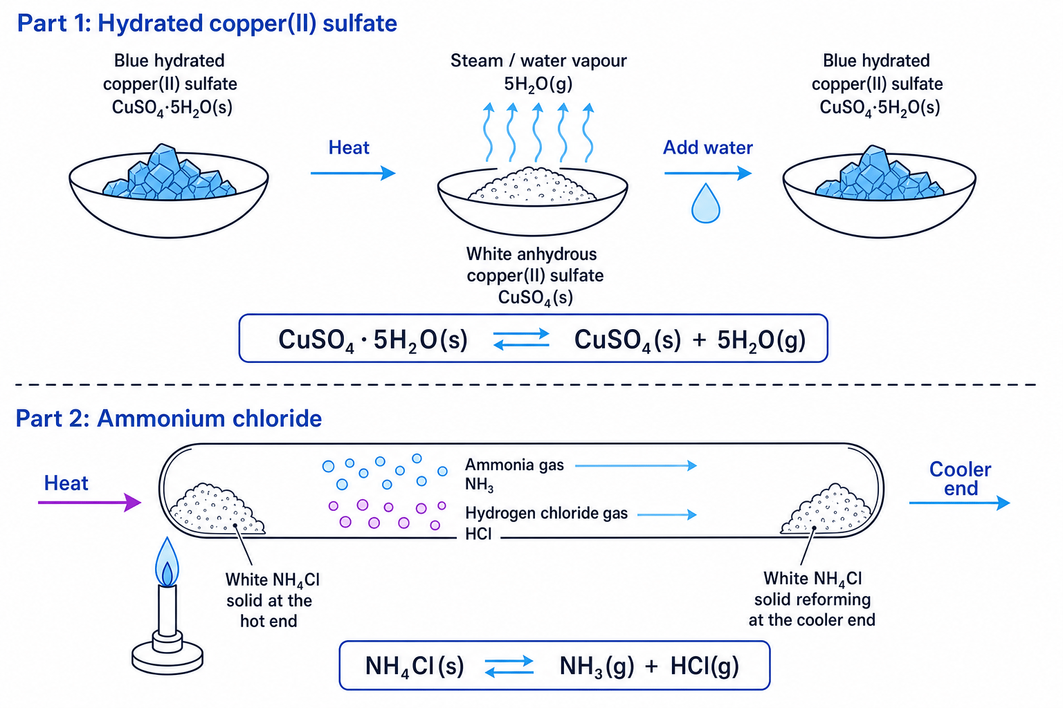 Reversible reactions of hydrated copper sulfate and ammonium chloride