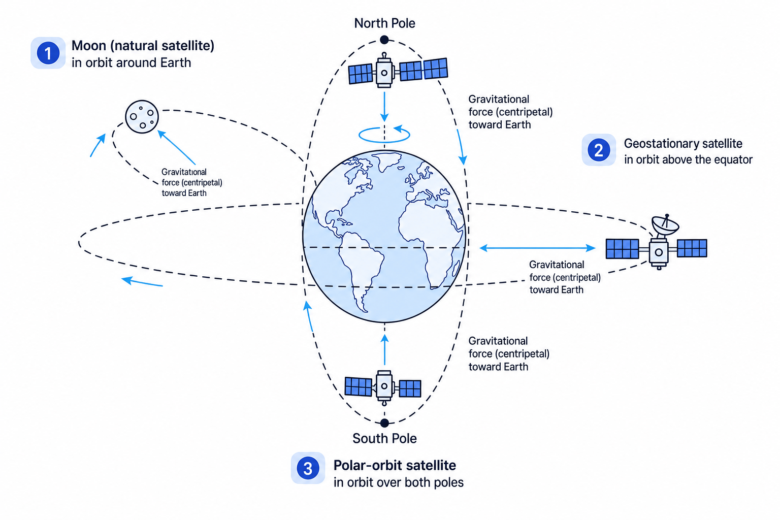Diagram of natural, geostationary and polar satellites orbiting Earth