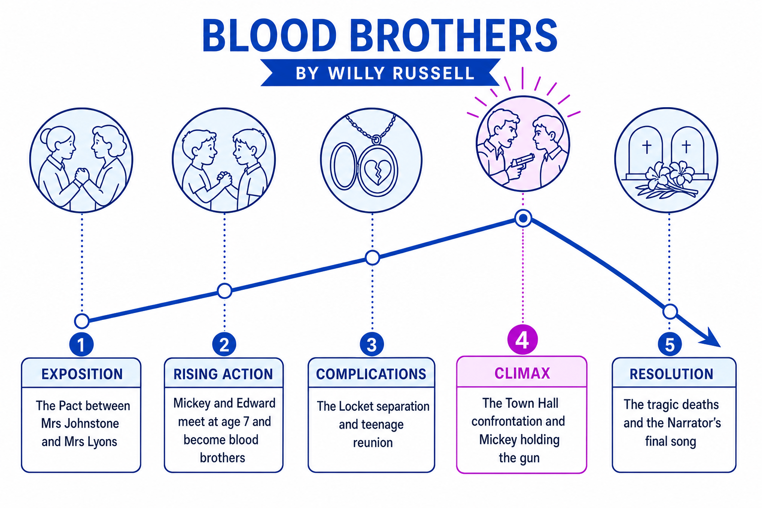 Dramatic structure timeline of Blood Brothers