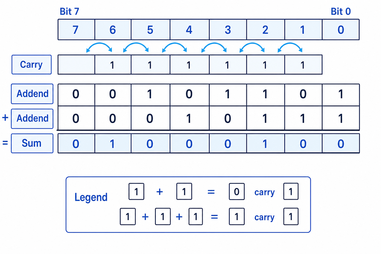 Binary addition with carries