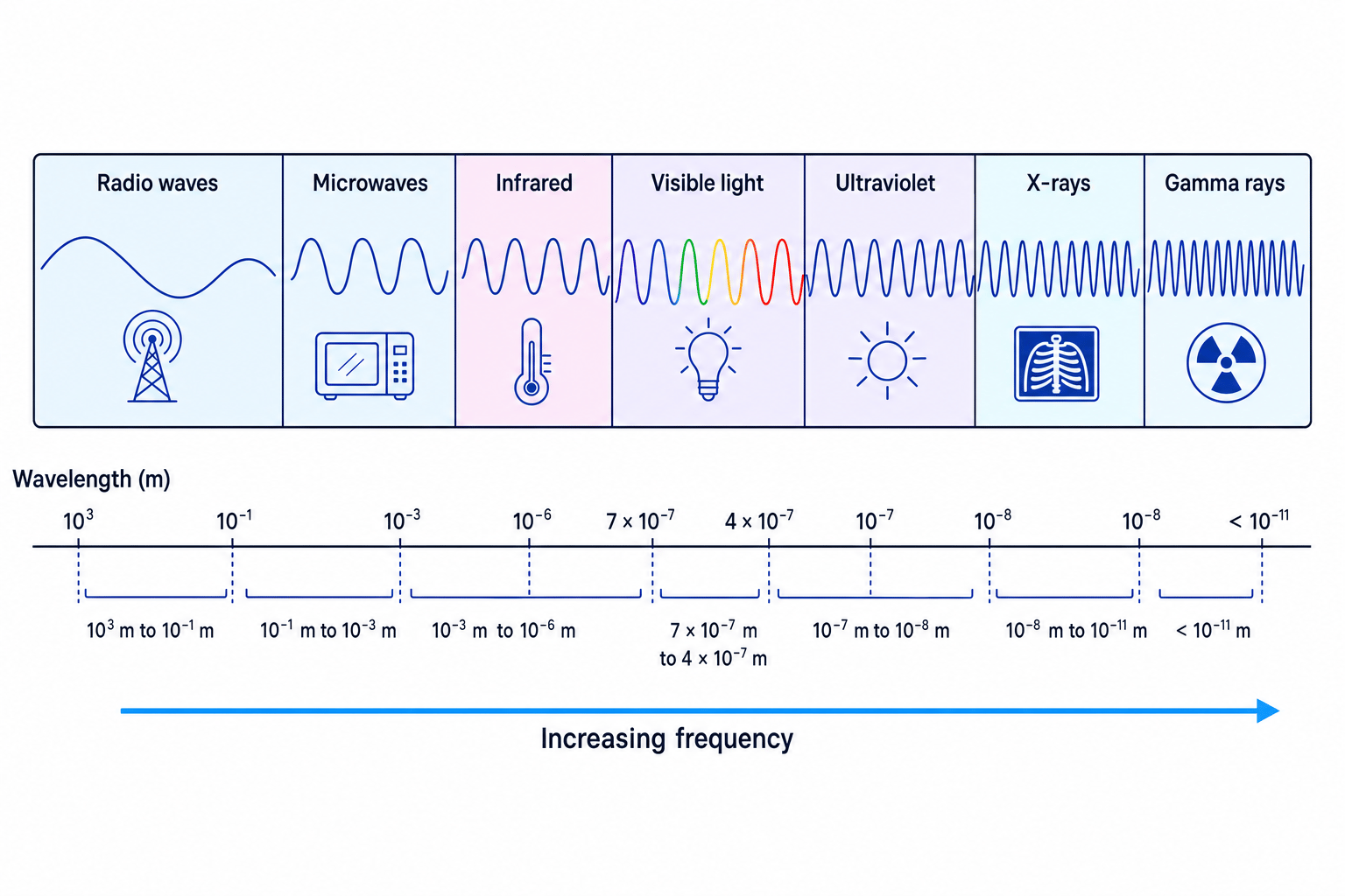 Electromagnetic spectrum showing wavelength order and increasing frequency