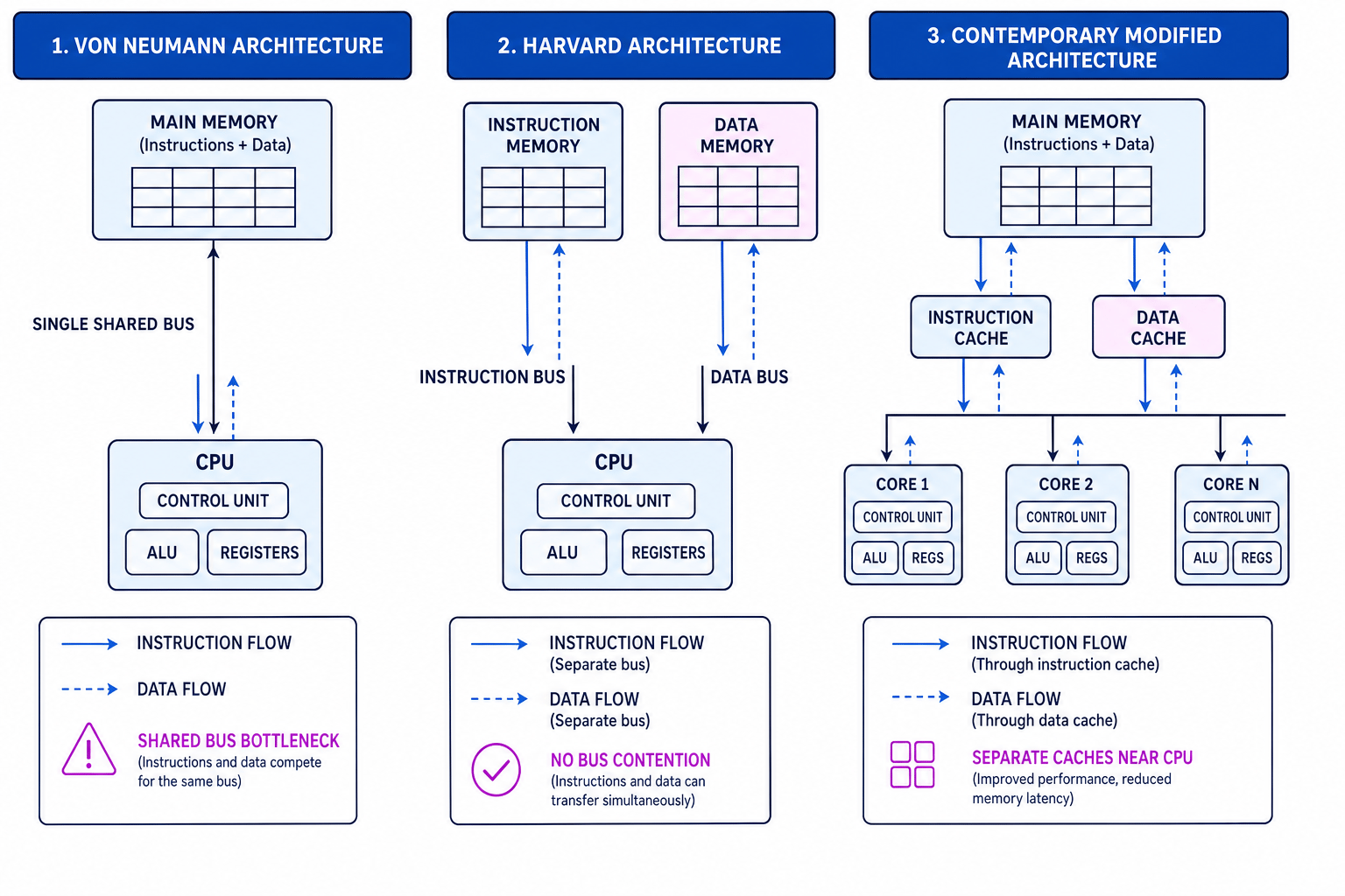 Side-by-side comparison of Von Neumann, Harvard and contemporary processor architecture