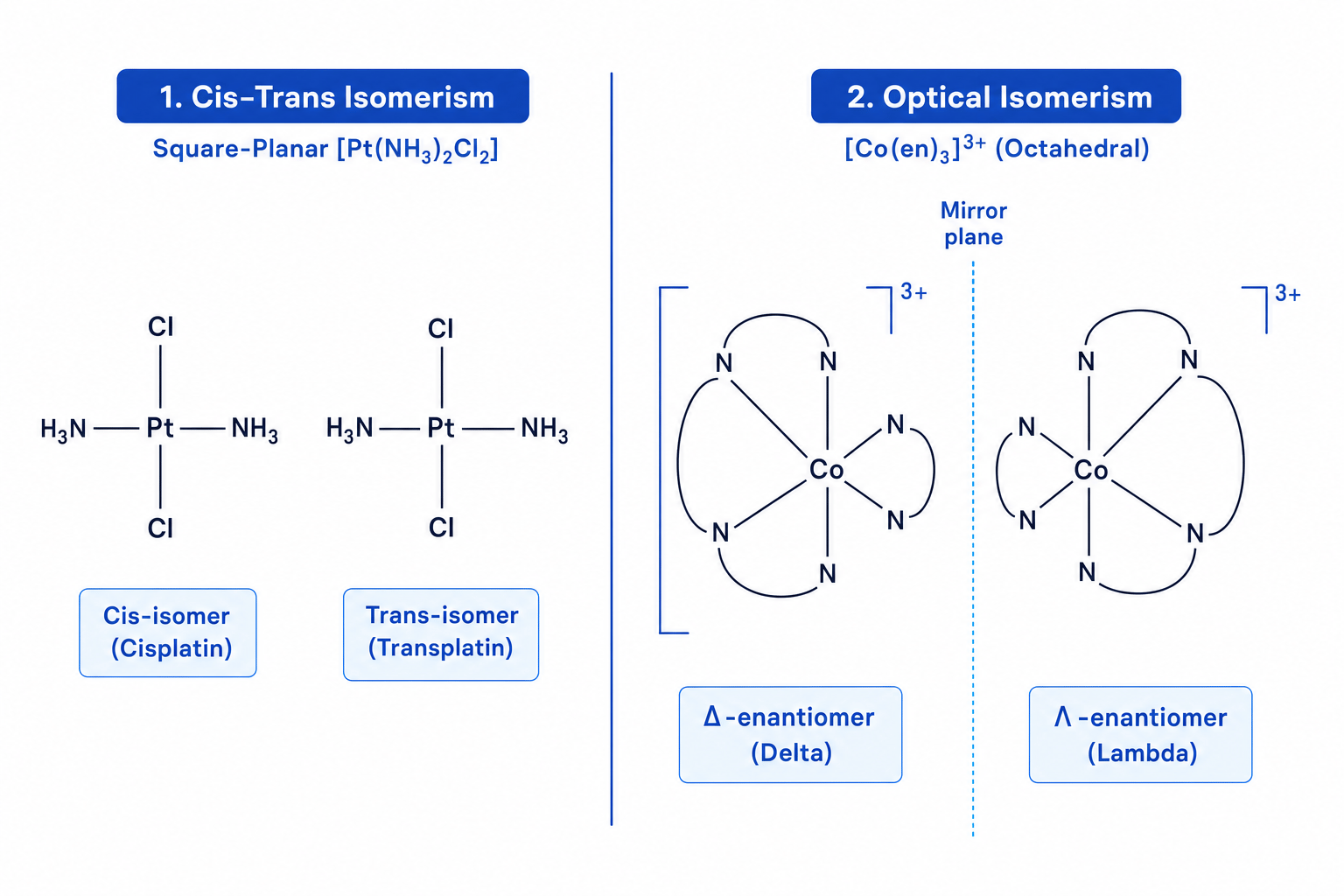 Stereoisomerism in transition metal complexes