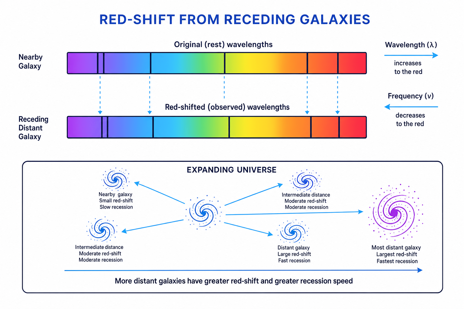 Diagram showing spectral lines shifted towards red for a receding distant galaxy