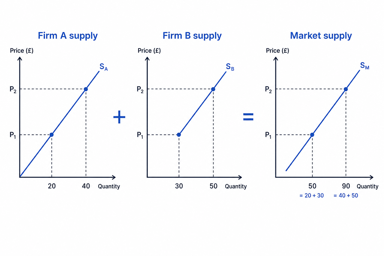 Individual supply curves adding to market supply