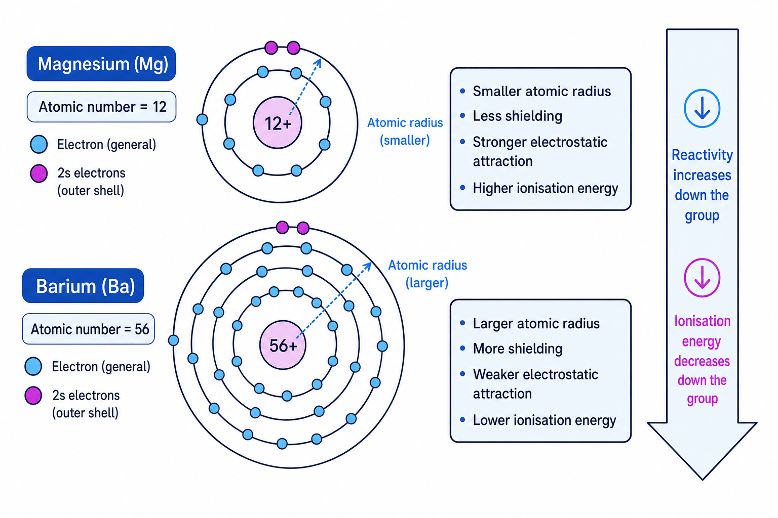 Summary of Group 2 atomic radius and reactivity trends