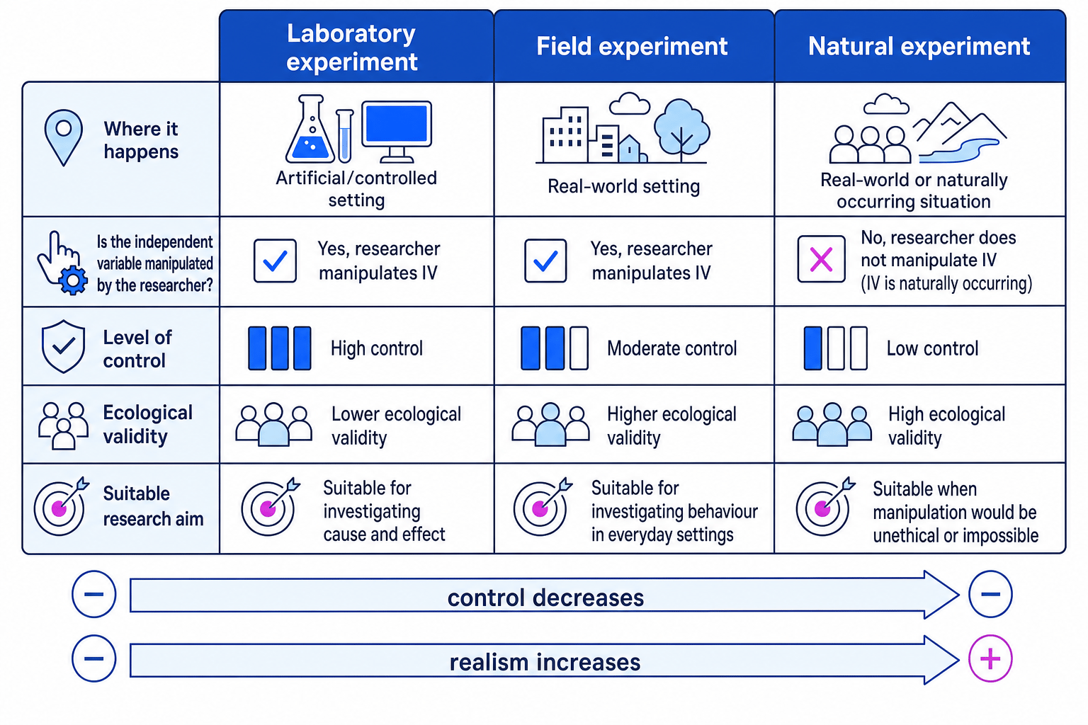 Diagram comparing laboratory, field and natural experiments