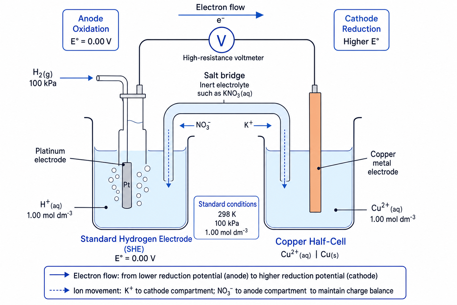 Labelled electrochemical cell showing a standard hydrogen electrode connected to a copper half-cell