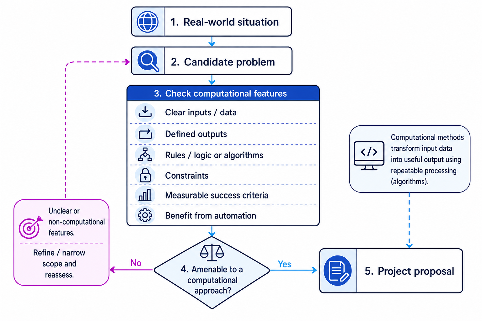 Flow diagram showing how to identify a computationally solvable problem