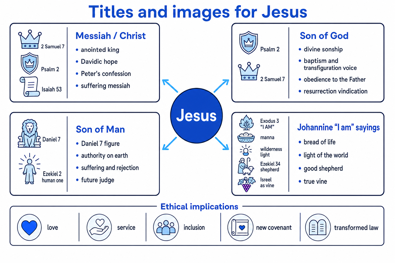 Concept map of titles and images for Jesus