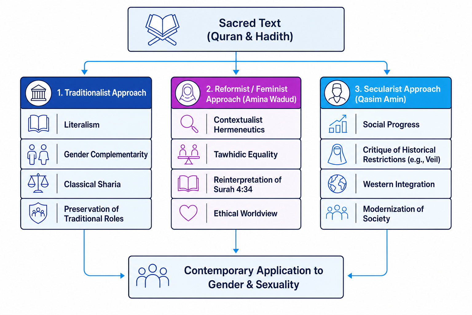 Hermeneutical Spectrum in Modern Islamic Thought on Gender and Sexuality