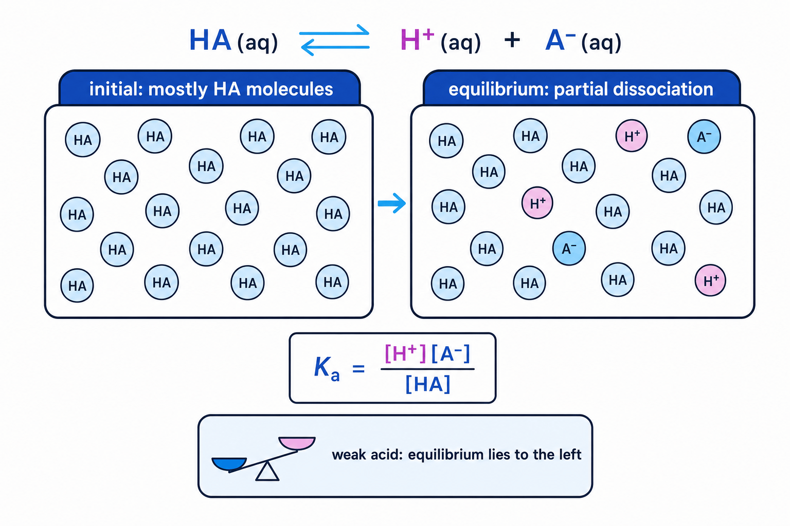 Particle diagram showing a weak acid HA partially dissociating into H+ and A- at equilibrium, with the Ka expression