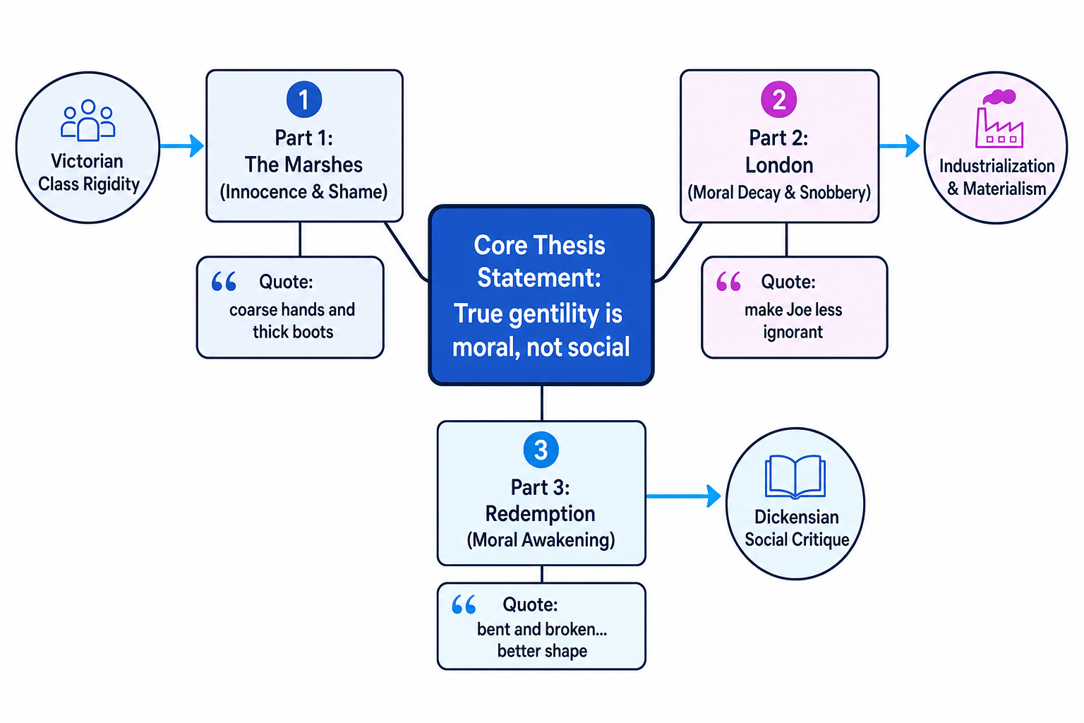 3-part essay planning map