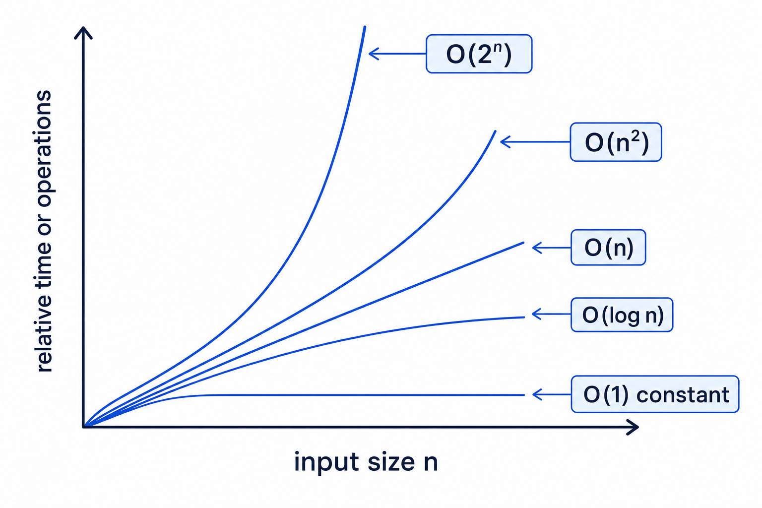 Graph comparing Big-O growth rates: constant, logarithmic, linear, polynomial and exponential