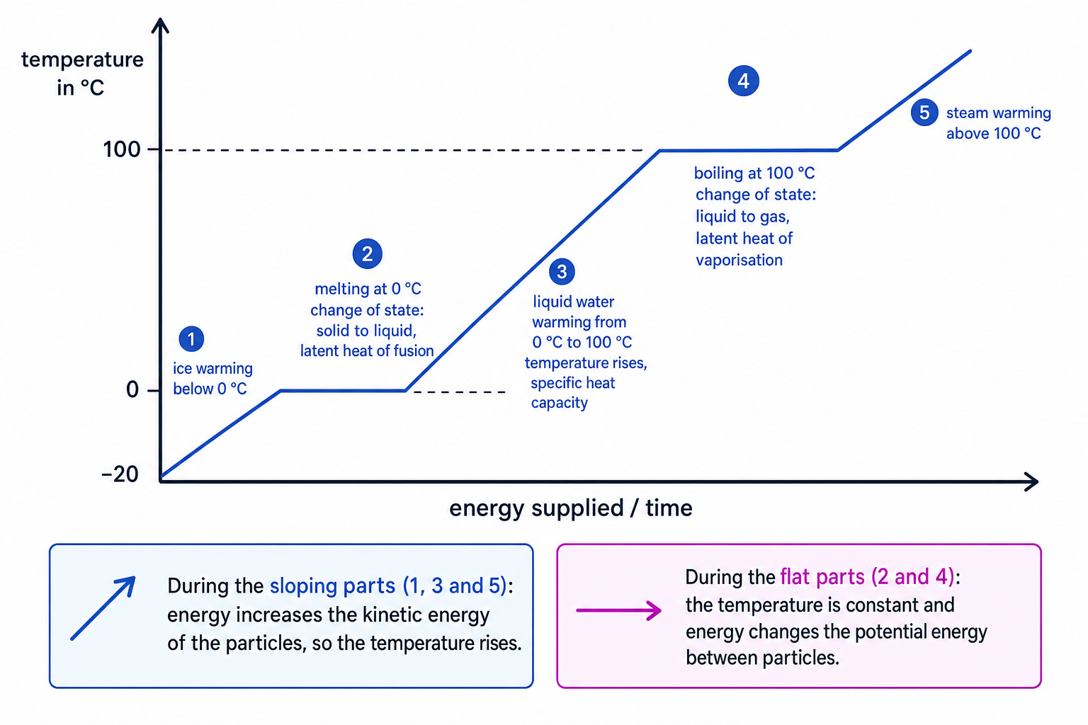 Heating curve for water showing sloped warming sections and flat melting and boiling sections