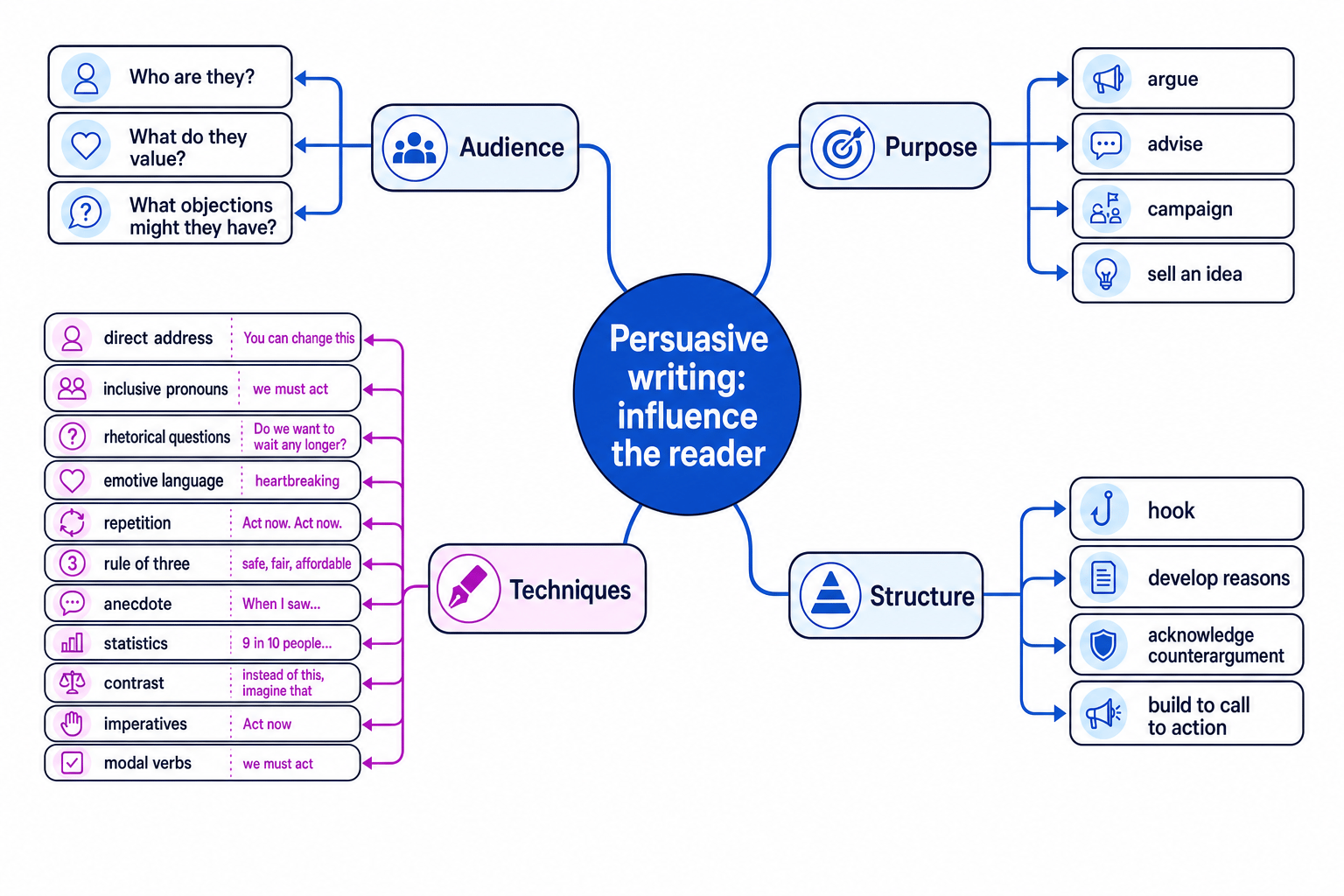 GCSE persuasive writing toolkit map showing audience, purpose, techniques and structure