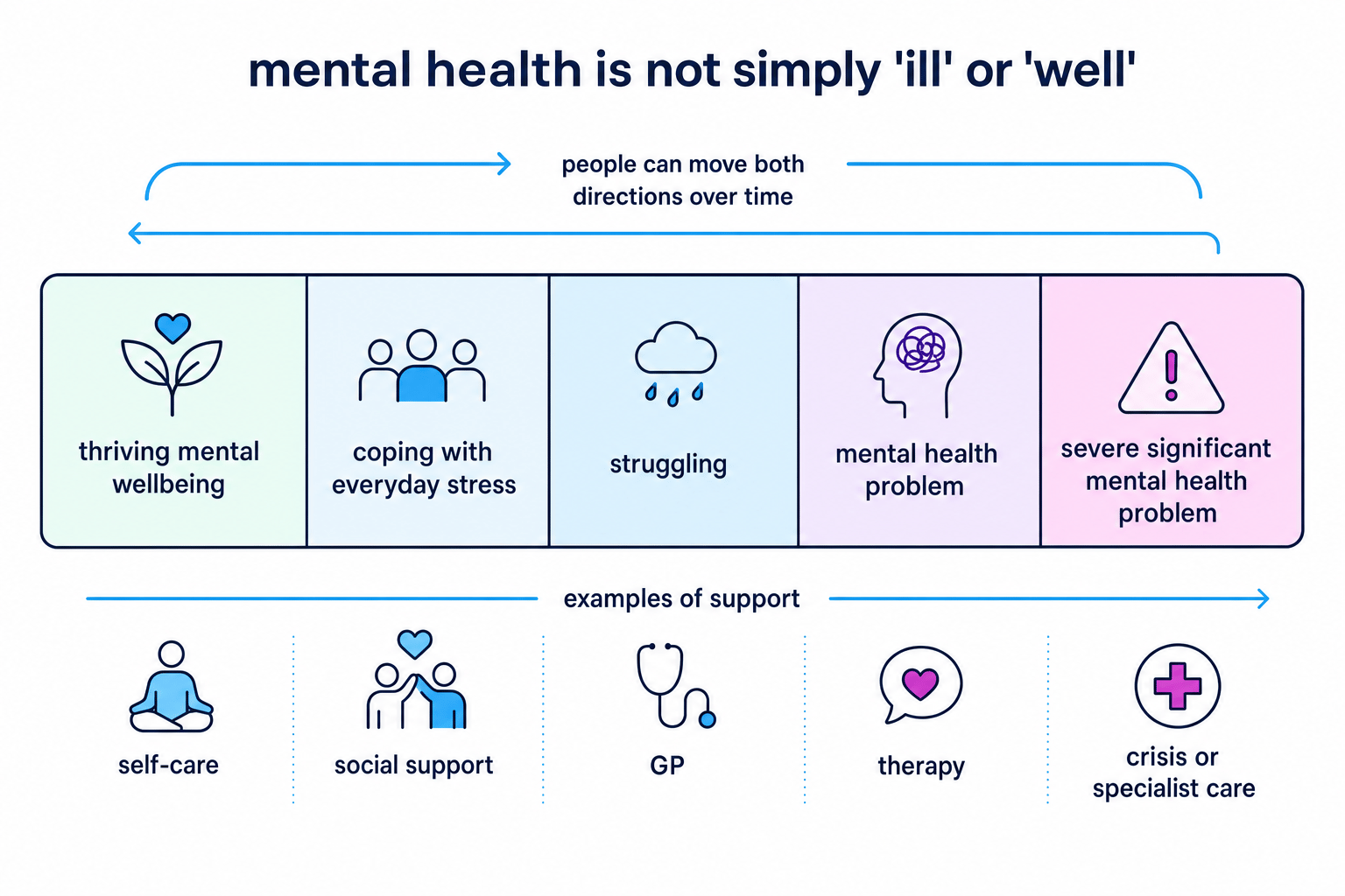 Mental health continuum showing movement between thriving, coping, struggling, mental health problem and severe significant mental health problem