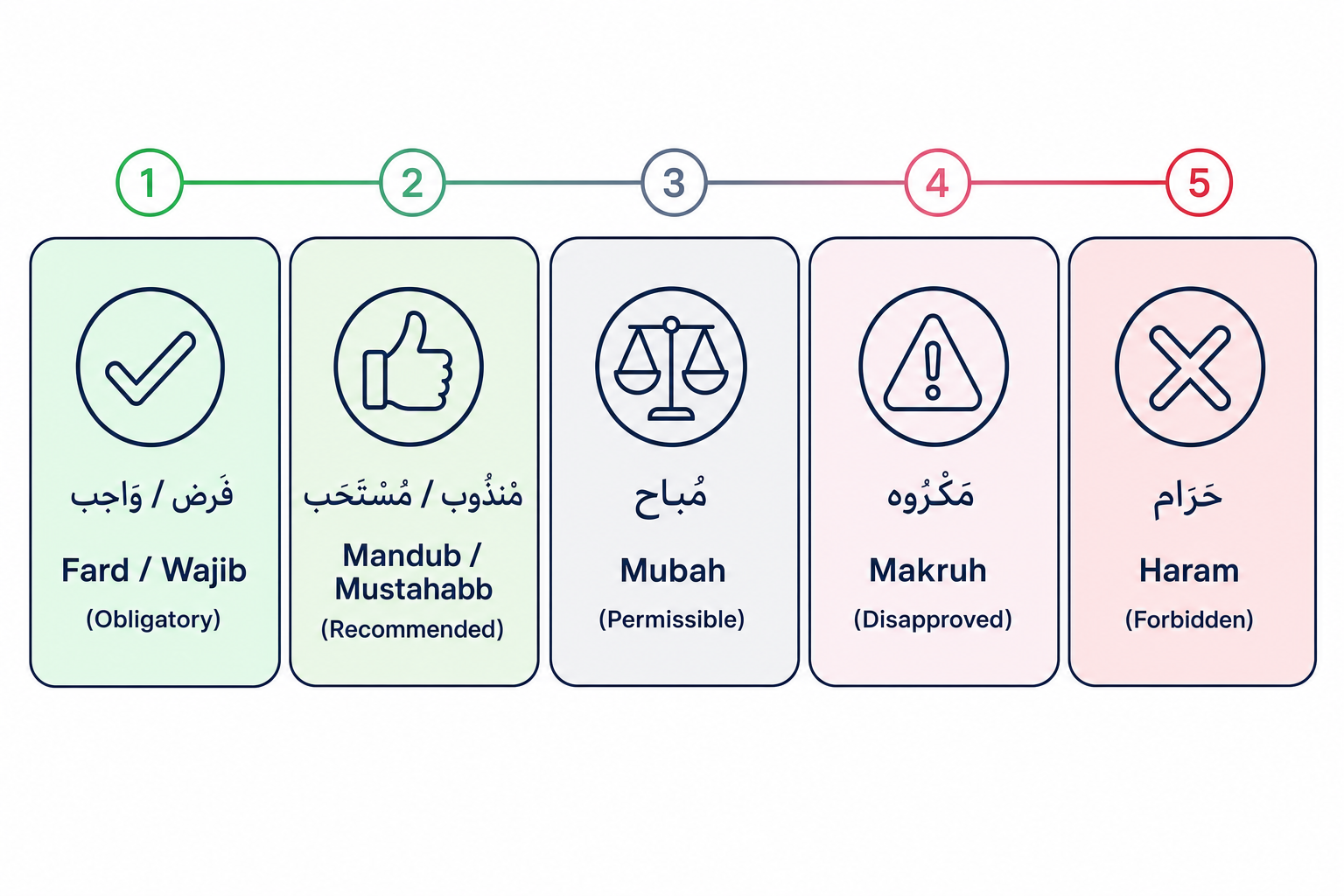 The Five-Fold Classification of Actions in Islamic Law