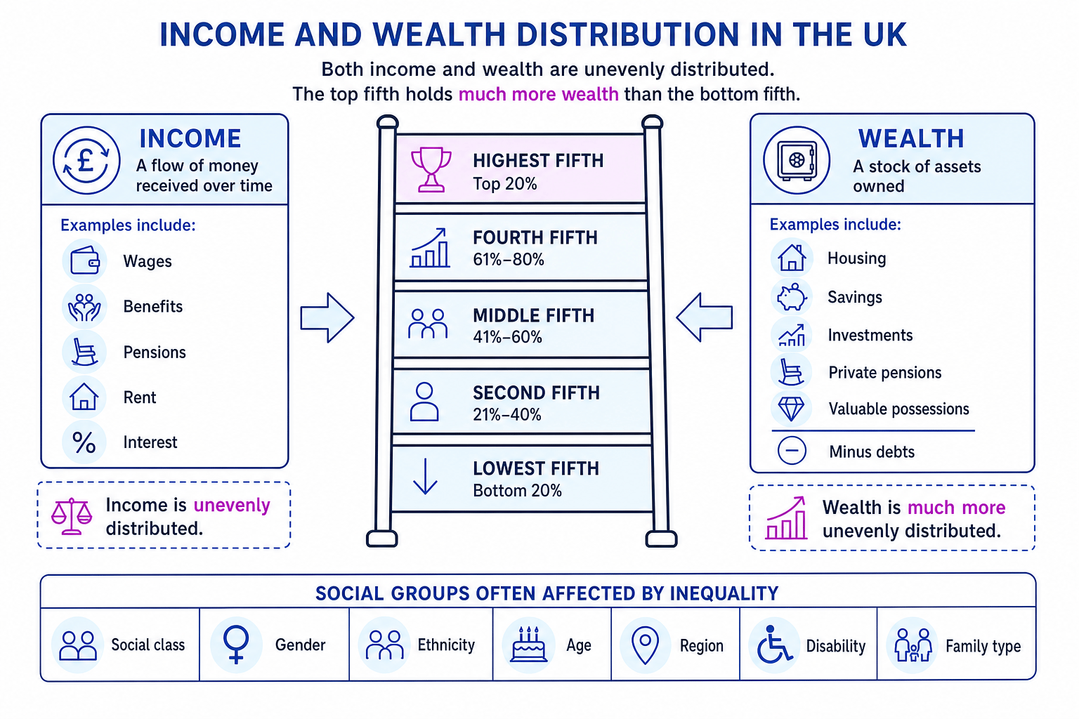 Diagram comparing income as a flow, wealth as a stock, and their unequal distribution across quintiles and social groups