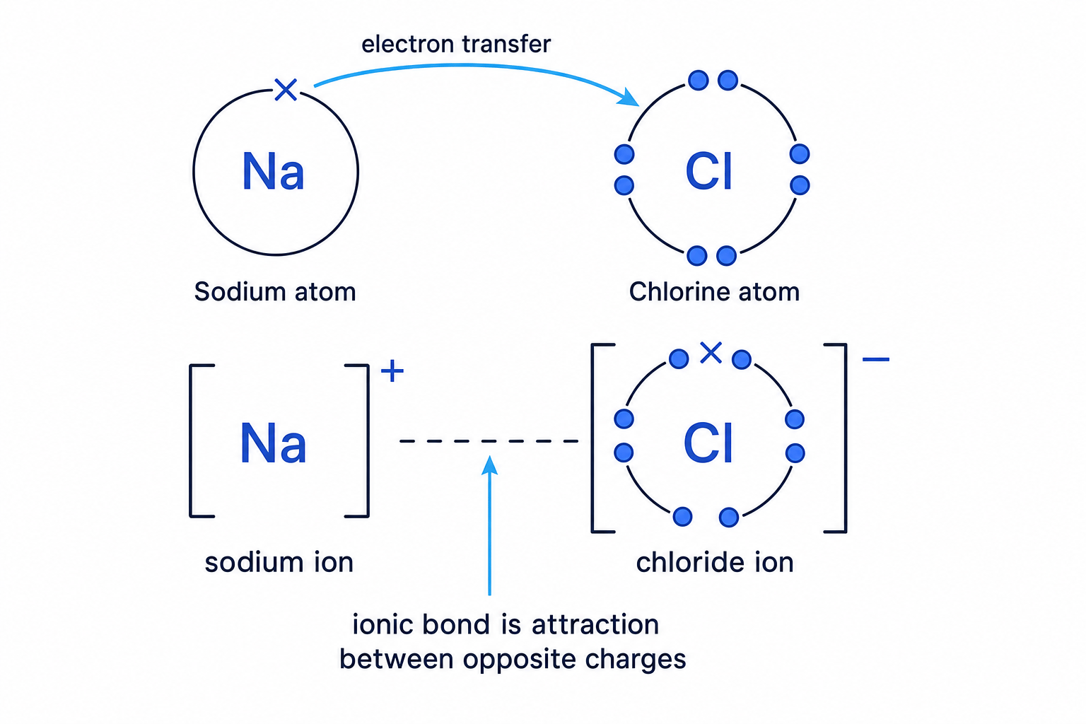 Dot-and-cross diagram showing electron transfer from sodium to chlorine to form sodium chloride