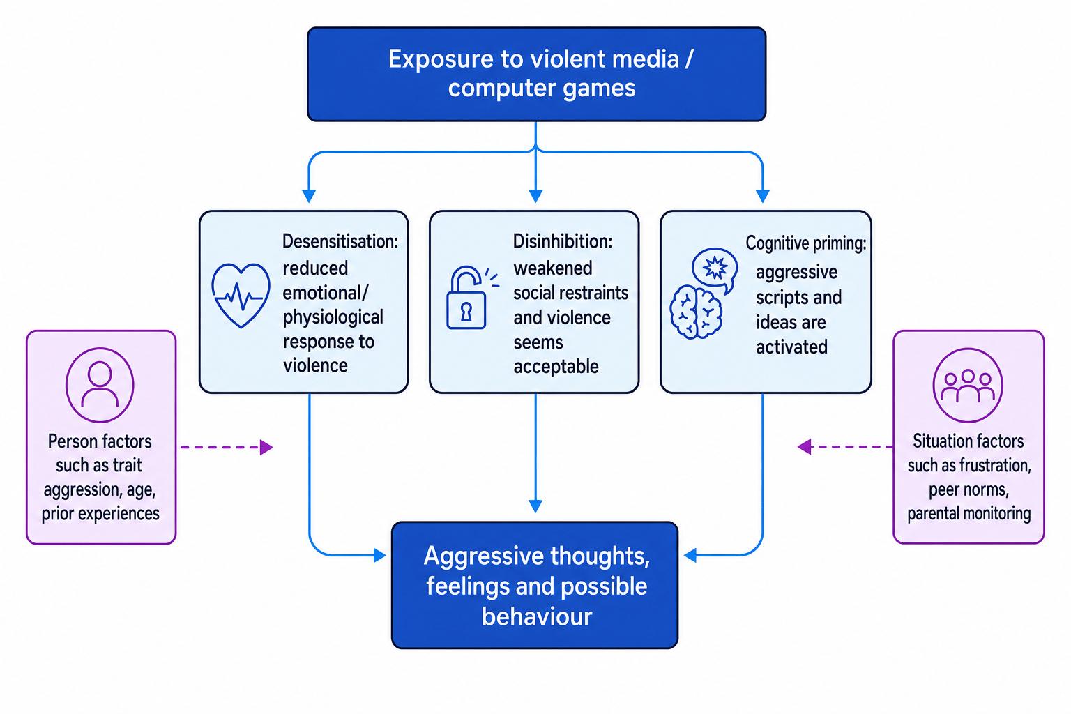 Flowchart showing violent media leading to desensitisation, disinhibition and cognitive priming, with person and situation factors moderating aggressive outcomes