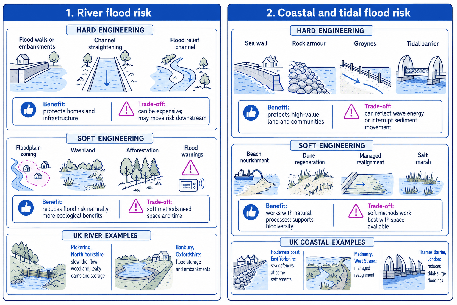 Diagram comparing UK river, coastal and tidal flood-risk management approaches