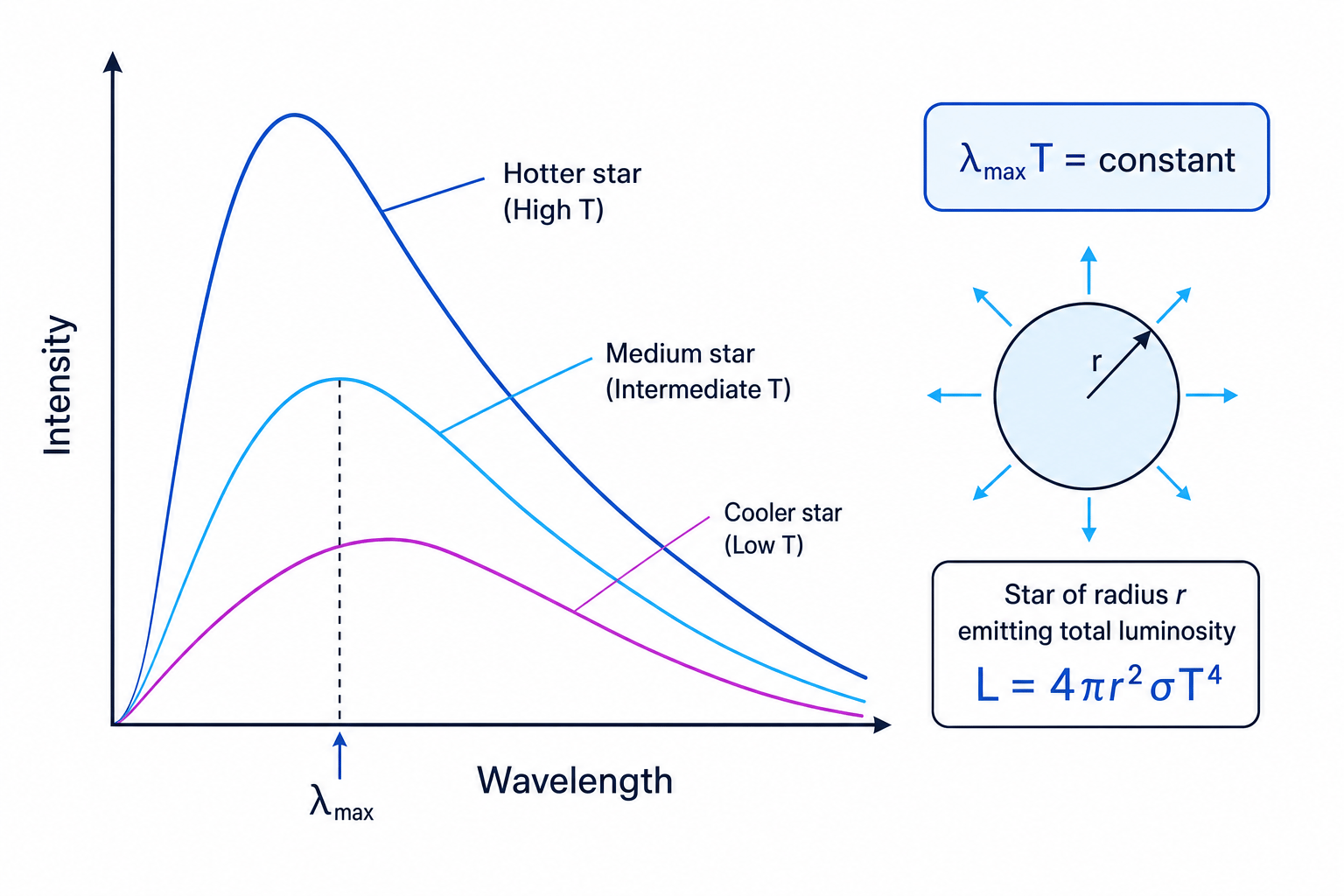 Black-body curves, Wien’s law and Stefan’s law