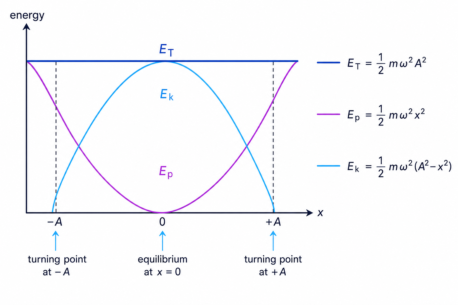Energy-displacement graph for a simple harmonic oscillator showing total, kinetic and potential energy