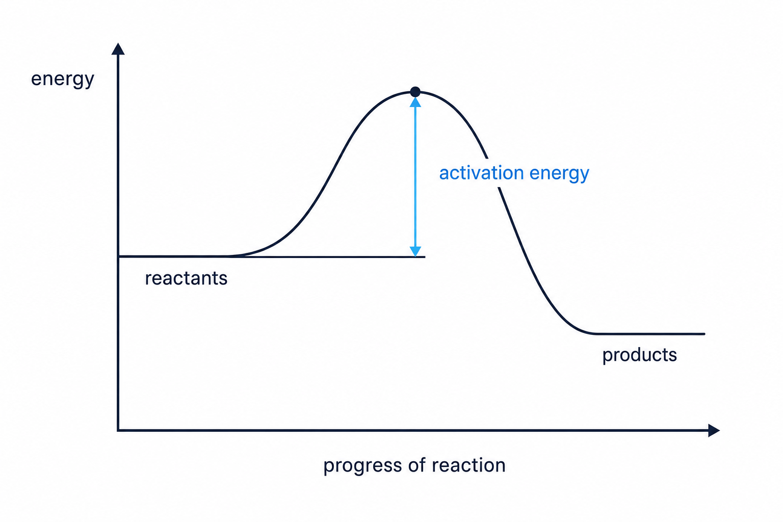 Reaction profile diagram showing activation energy from reactants to the peak