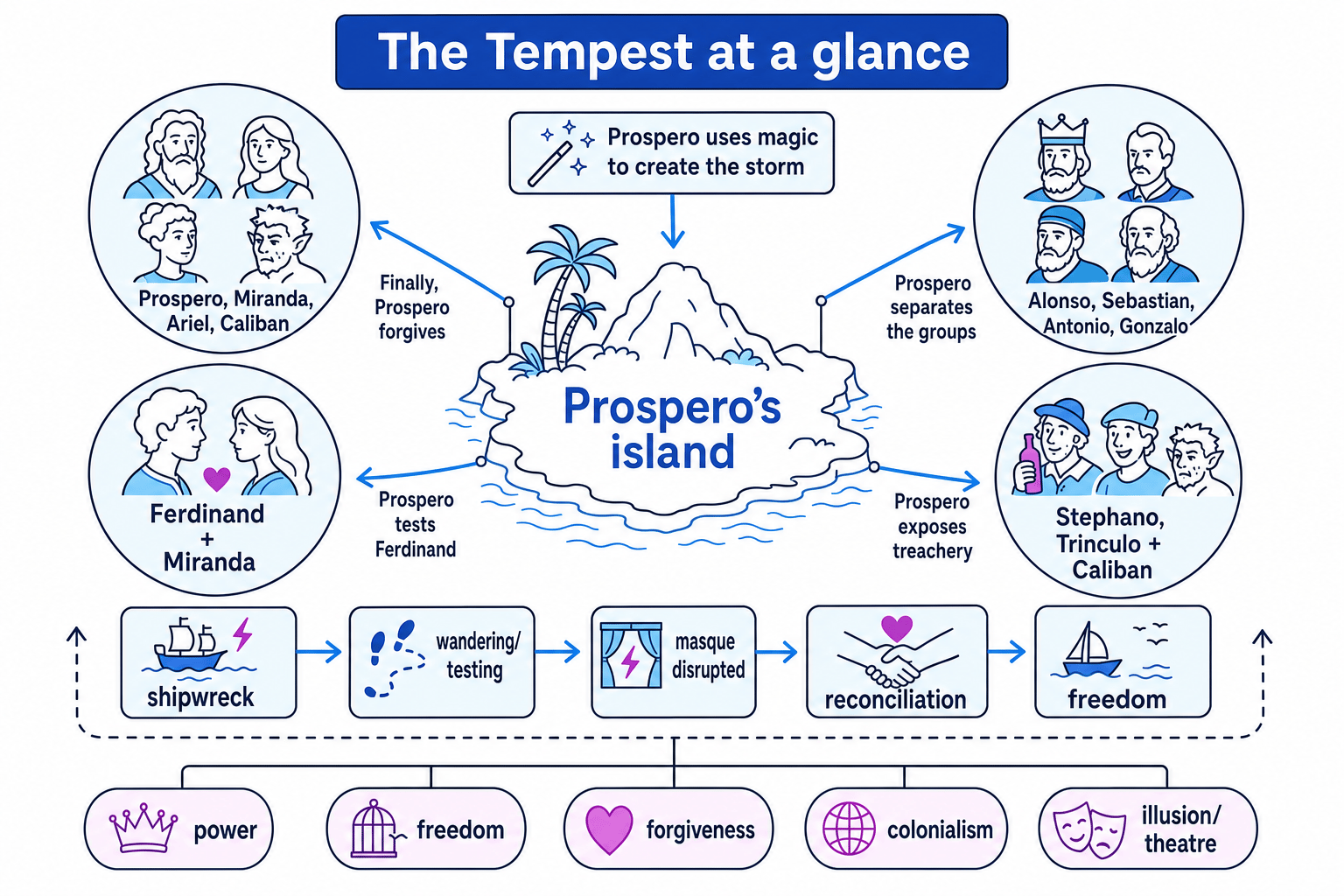 The Tempest at a glance