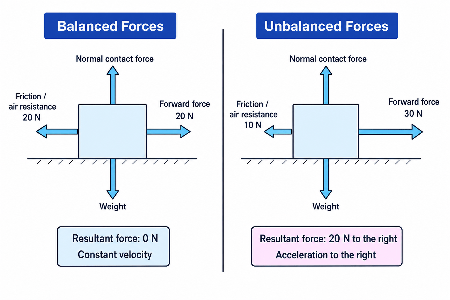Free-body diagrams comparing balanced and unbalanced forces on a box