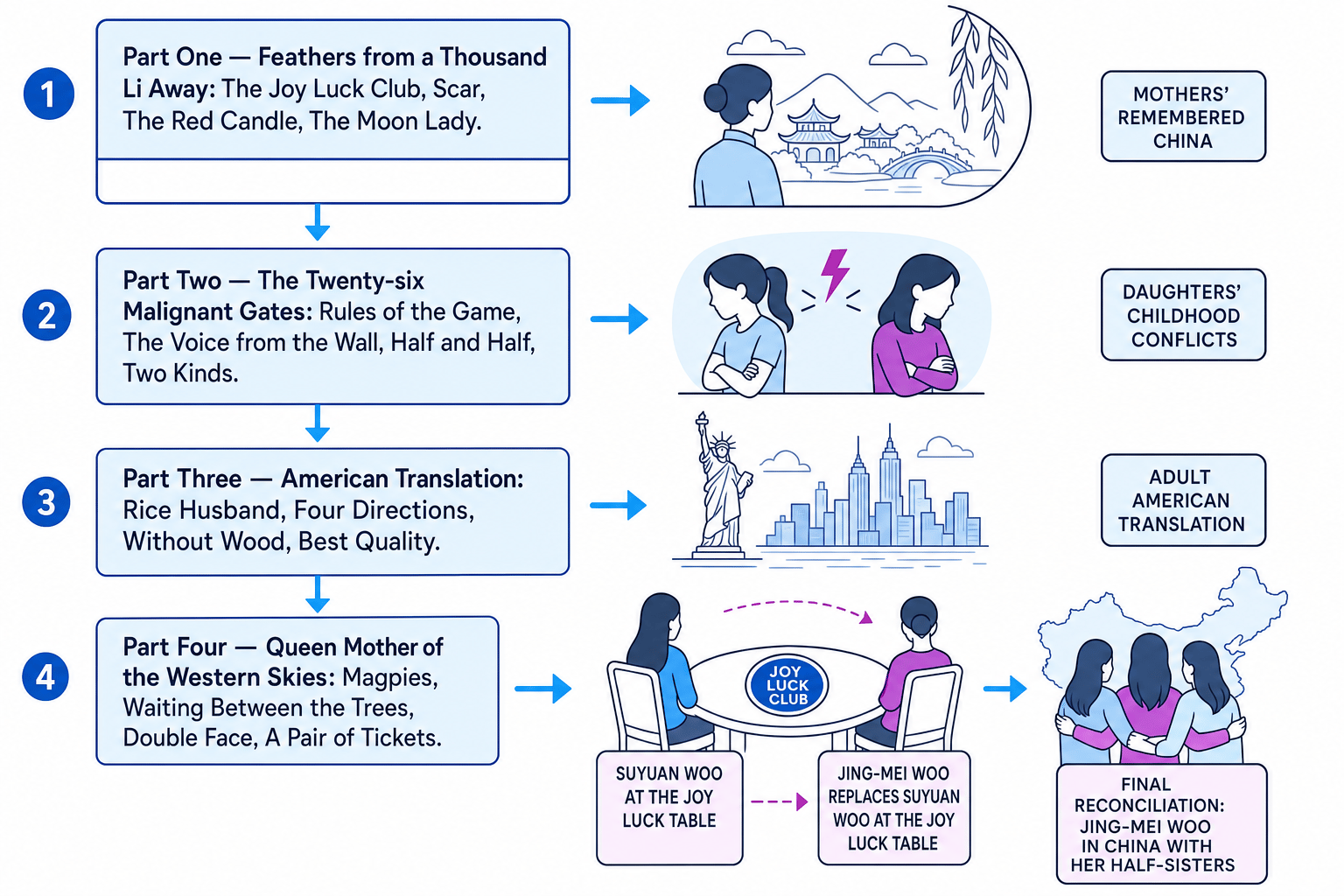 Schematic of the four-part structure of The Joy Luck Club