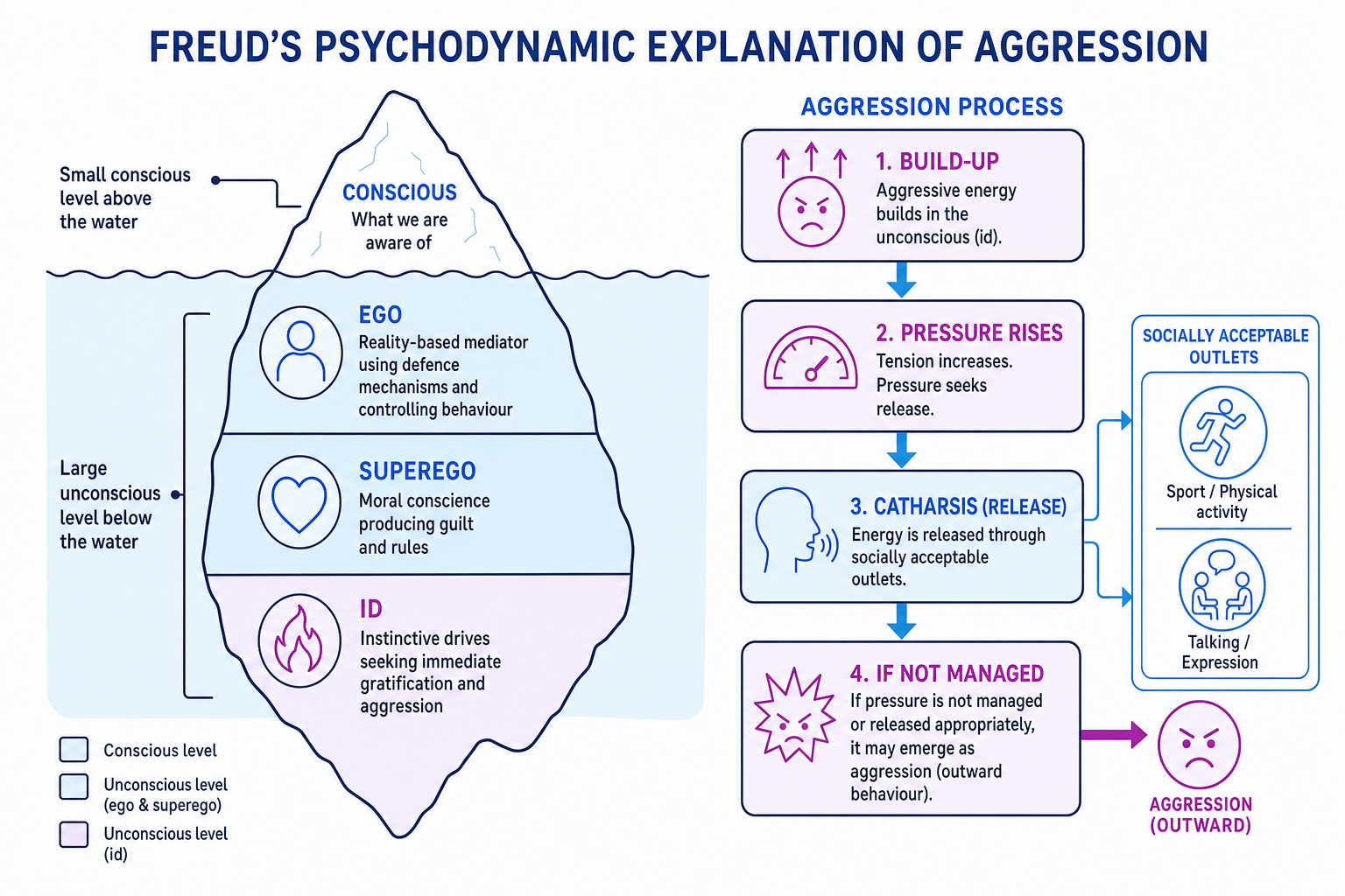 Diagram showing Freud's iceberg model of the mind, the id, ego and superego, and the build-up and release of aggressive energy through catharsis