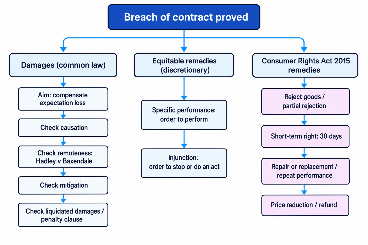 Flowchart of contract remedies after breach