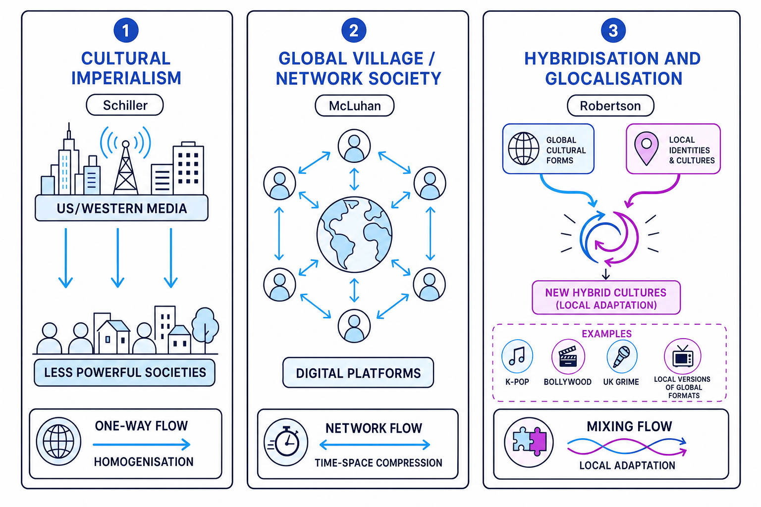 Diagram comparing cultural imperialism, global village/network society, and hybridisation/glocalisation in global media
