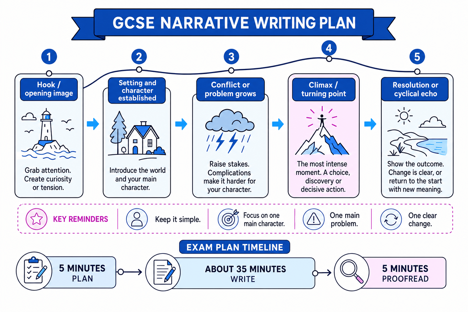 A five-part GCSE narrative writing plan showing hook, setting and character, growing conflict, climax, resolution, and suggested exam timings