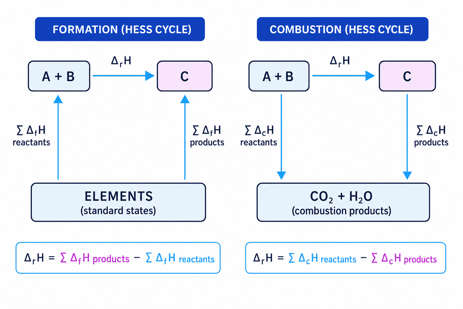 Hess cycles using enthalpies of formation and combustion
