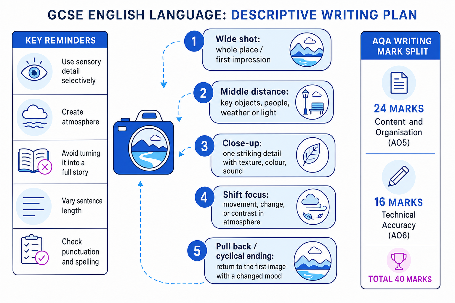 Descriptive writing planning diagram showing wide shot, middle distance, close-up, shift focus and cyclical ending