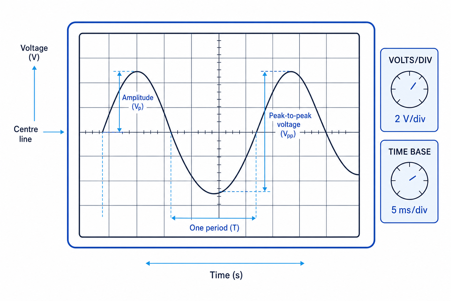 Oscilloscope screen showing amplitude, peak-to-peak voltage and period