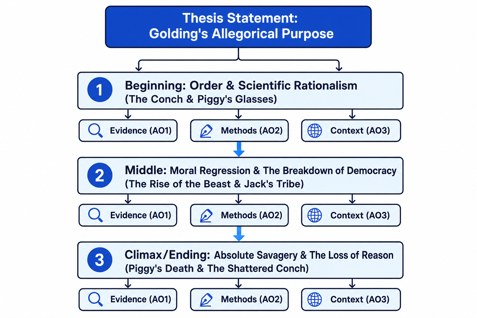 Essay Structure Flowchart