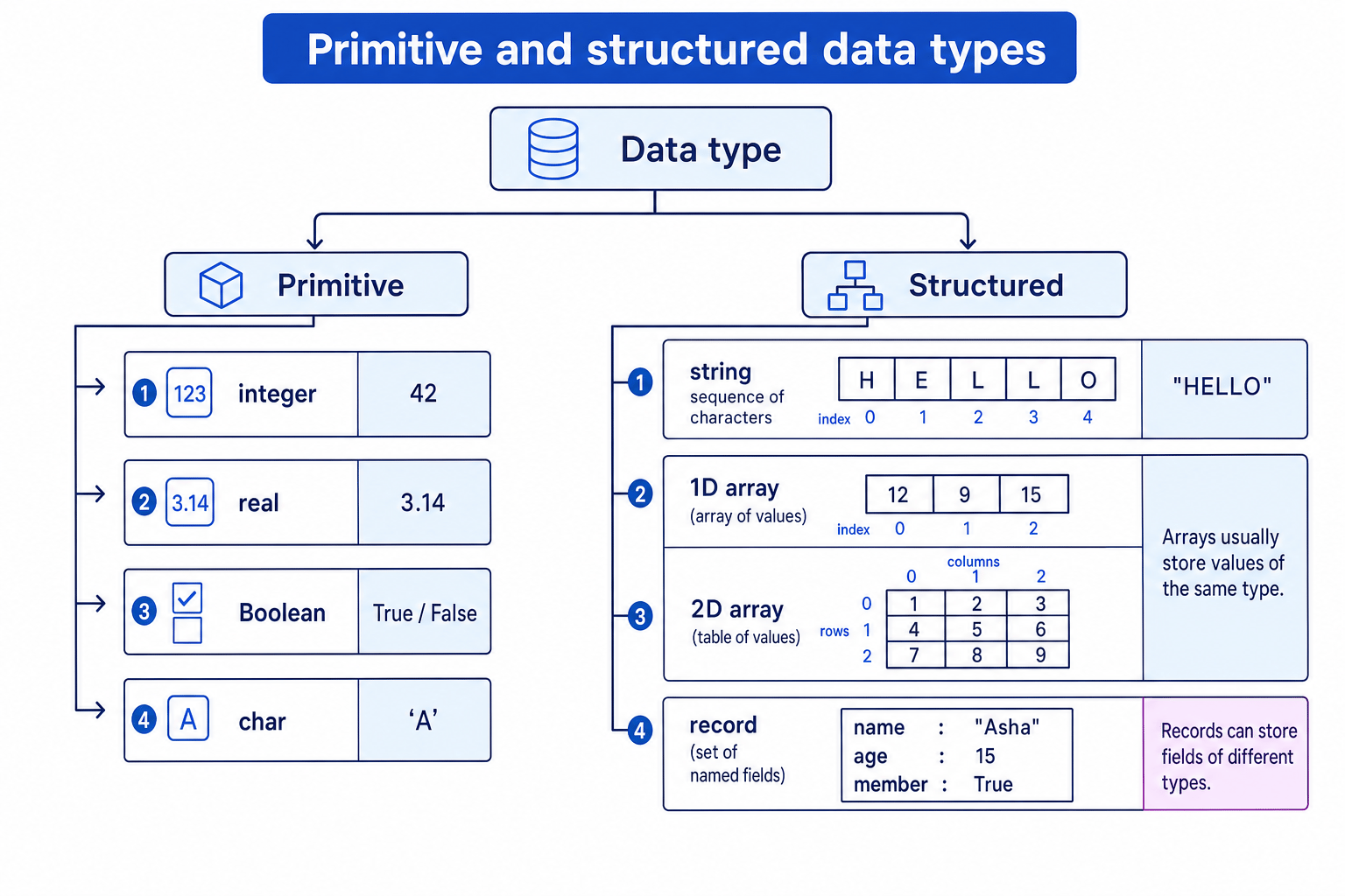 Diagram showing primitive data types and structured data types with examples of integer, real, Boolean, char, string, arrays and records