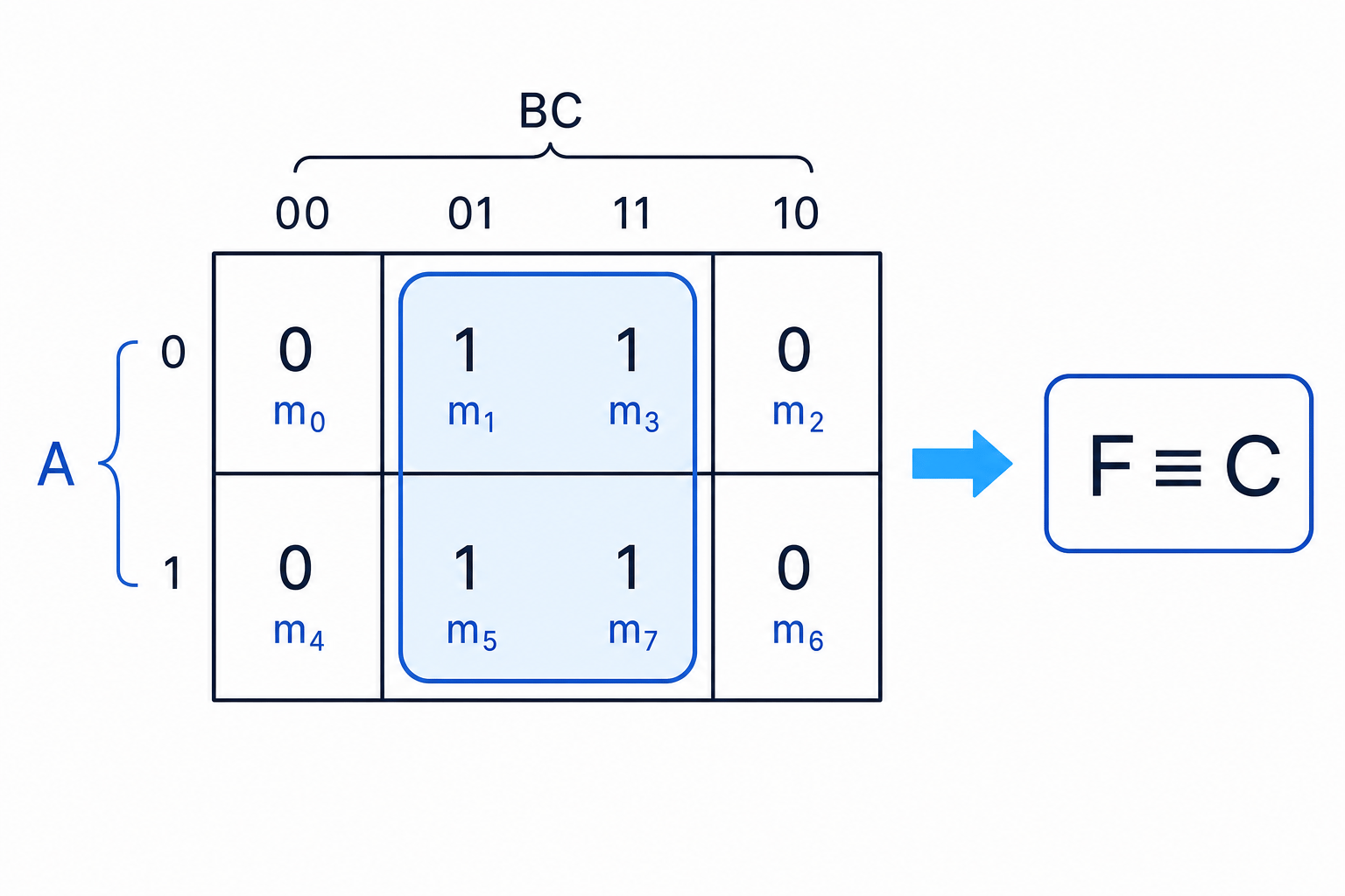Three-variable Karnaugh map grouping minterms 1, 3, 5 and 7 to simplify F to C