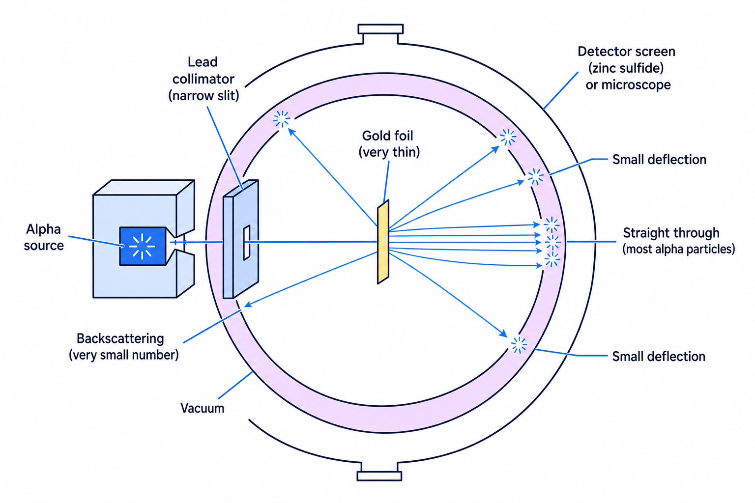 Labelled Rutherford alpha scattering apparatus with alpha source, gold foil and detector screen