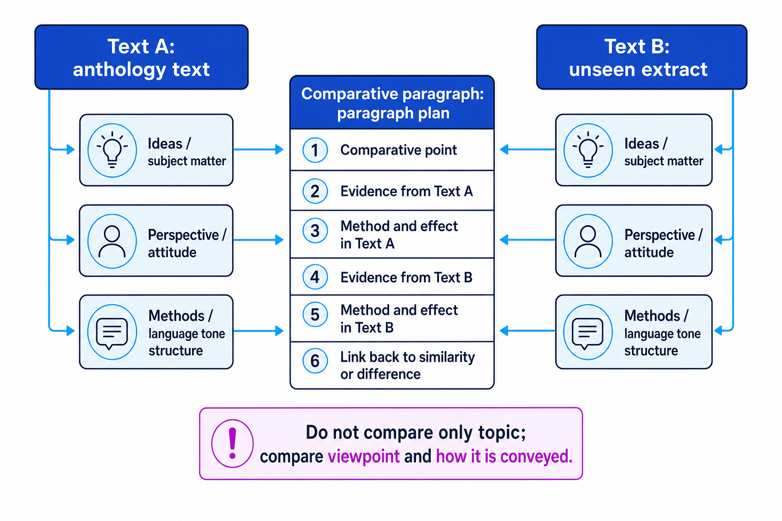 AO3 comparison scaffold showing Text A and Text B moving from ideas, perspectives and methods into one comparative paragraph